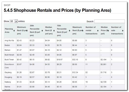 5.4.5 Shophouse Rentals and Prices (by Planning Area) Category: Commercial & Industrial > Shop This page contains a searchable and sortable table of shophouse rentals and prices classified by