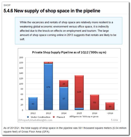 5.4.6 New supply of shop space in the pipeline Category: Commercial & Industrial > Shop This page examines the pipeline of supply coming in the next five years and beyond.