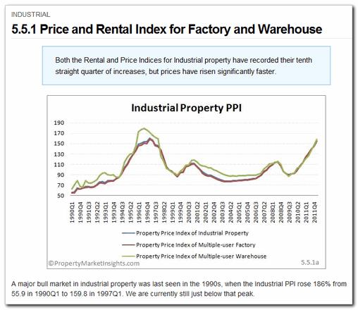 5.5.1 Price and Rental Index for Factory and Warehouse Category: Commercial & Industrial > Industrial An analysis of factory and warehouse property price and rental indices.