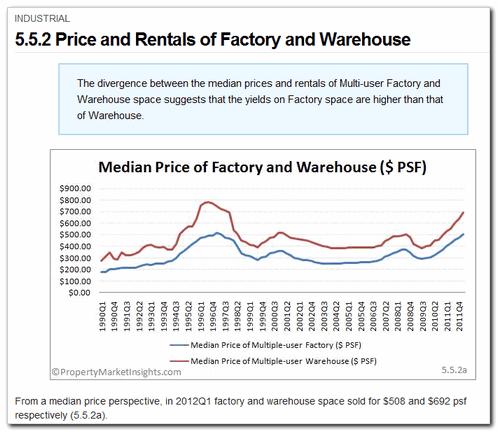 5.5.2 Price and Rentals of Factory and Warehouse Category: Commercial & Industrial > Industrial An analysis of factory and warehouse median price and rentals.