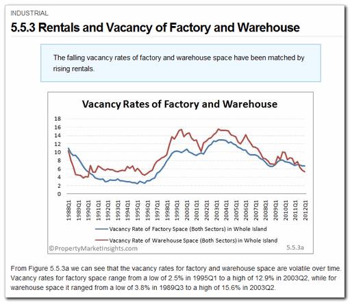 5.5.3 Rentals and Vacancy of Factory and Warehouse Category: Commercial & Industrial > Industrial An analysis of the rentals and vacancies for factory and warehouse space.