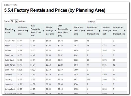 5.5.4 Factory Rentals and Prices (by Planning Area) Category: Commercial & Industrial > Industrial This page contains a searchable and sortable table of factory rentals and prices classified by