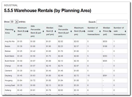 5.5.5 Warehouse Rentals and Prices (by Planning Area) Category: Commercial & Industrial > Industrial This page contains a searchable and sortable table of warehouse rentals and prices classified by