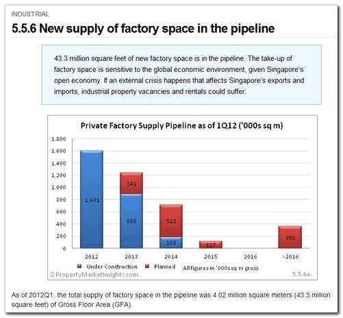 5.5.6 New supply of factory space in the pipeline Category: Commercial & Industrial > Industrial This page examines the pipeline of supply coming in the next five years and beyond.
