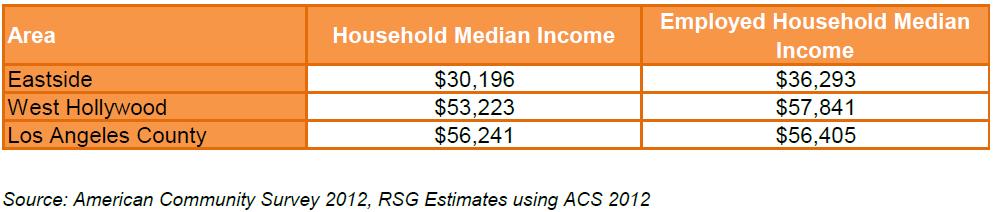 of housing units are multi-family rentals Median household income: $30,196 ($36,293 considering only employed households) Imbalance between income and rental prices, with existing residents spending