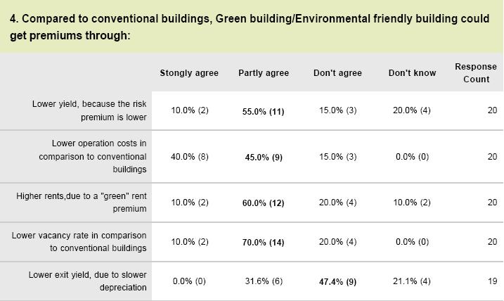 90% respondents believe that the energy efficient or sustainable buildings will generate a higher market value than now in the near future 2-5 years.