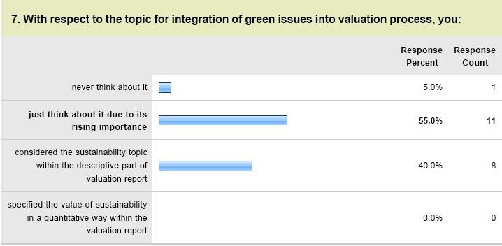 With respect to the topic for integration of green issues into valuation process, 55% just think about it due to its rising importance and 40% considered the sustainability topic within the
