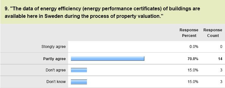70% respondents partly agree that the data of energy efficiency (energy performance certificates) of buildings are available here in Sweden during the process of property valuation.