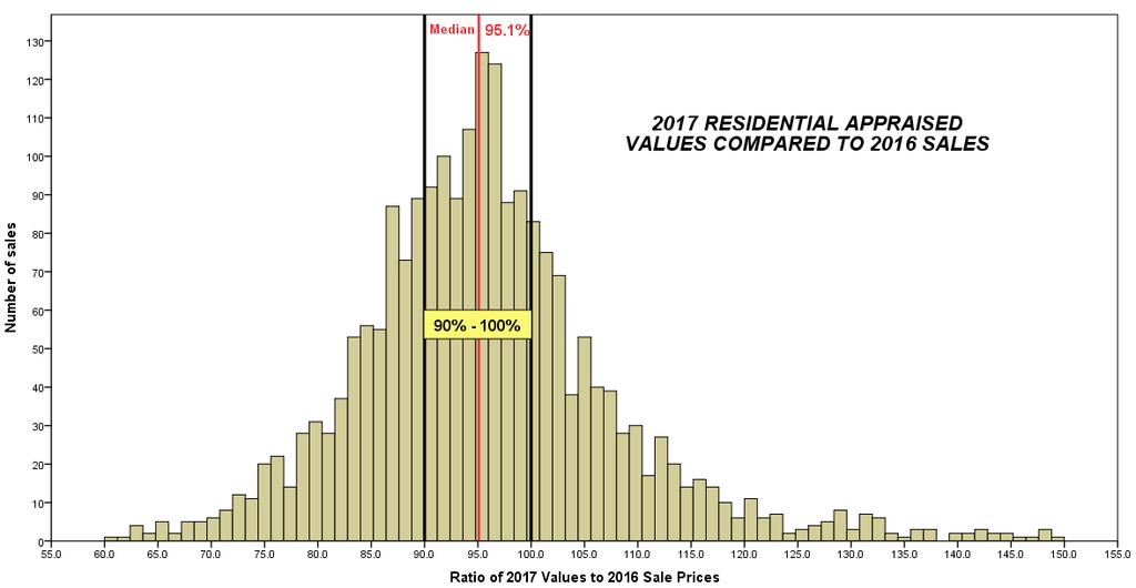 Residential Ratio & Property Sales Residential Sales By Year