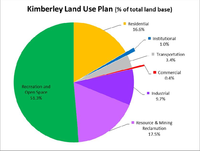 Land Use Plan