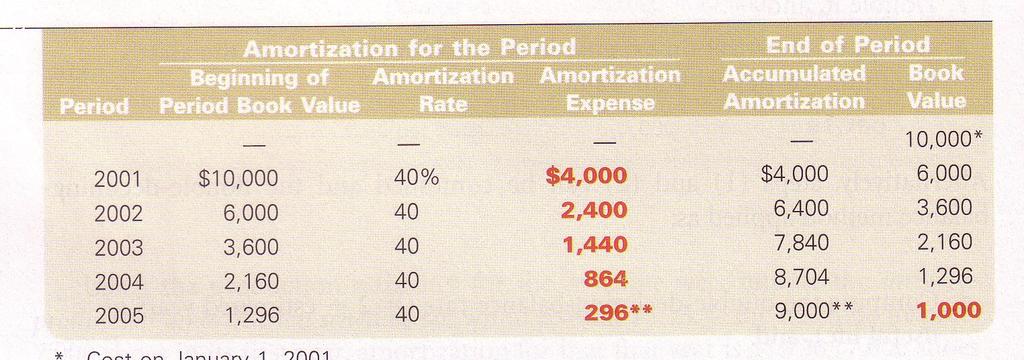 Declining-balance method An accelerated amortization method yields larger amortization expenses in the early years of an asset s life and smaller charges in later year.