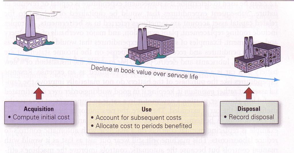 Three main accounting issues: 1) Computing and accounting for the initial and subsequent costs of capital assets.