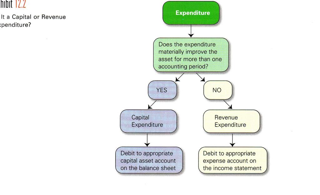 Subsequent expenditures (operate, maintain, repair and improve)