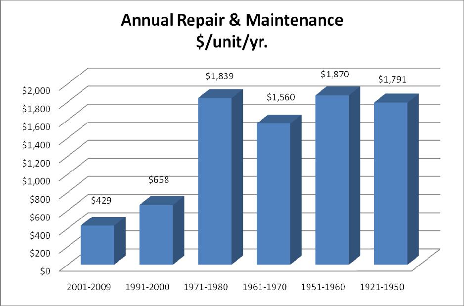 financing for major repairs. 39 No respondents reported difficulty in obtaining financing for major repairs.