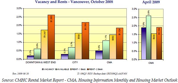 c. Rent levels and vacancy rates The Altus Group also examined changes in average rent levels and average vacancy rates.