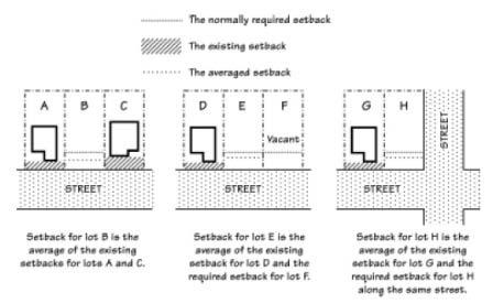 4. Setback Corner Lot Subdivisions. a.