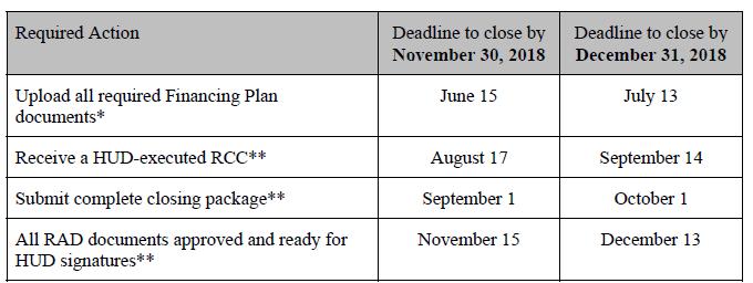 Timelines Timelines RCC provides 90 days for closing. Be prepared to close when you get an RCC.