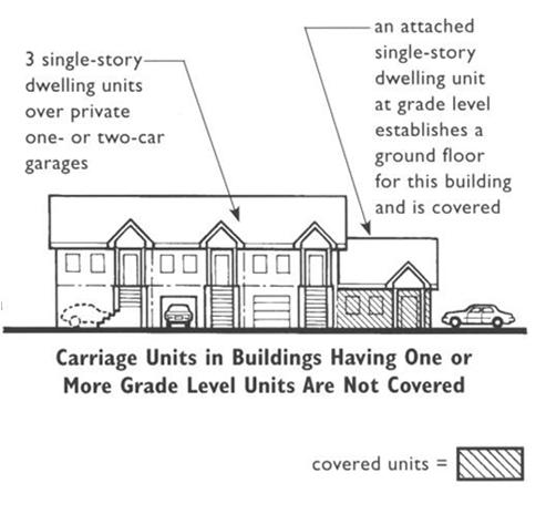 Townhouses vs. Flats Common Error: Failing to comply with accessibility & adaptability requirements for a one-story flat dwelling unit at the end of a series of multi-story townhouses.