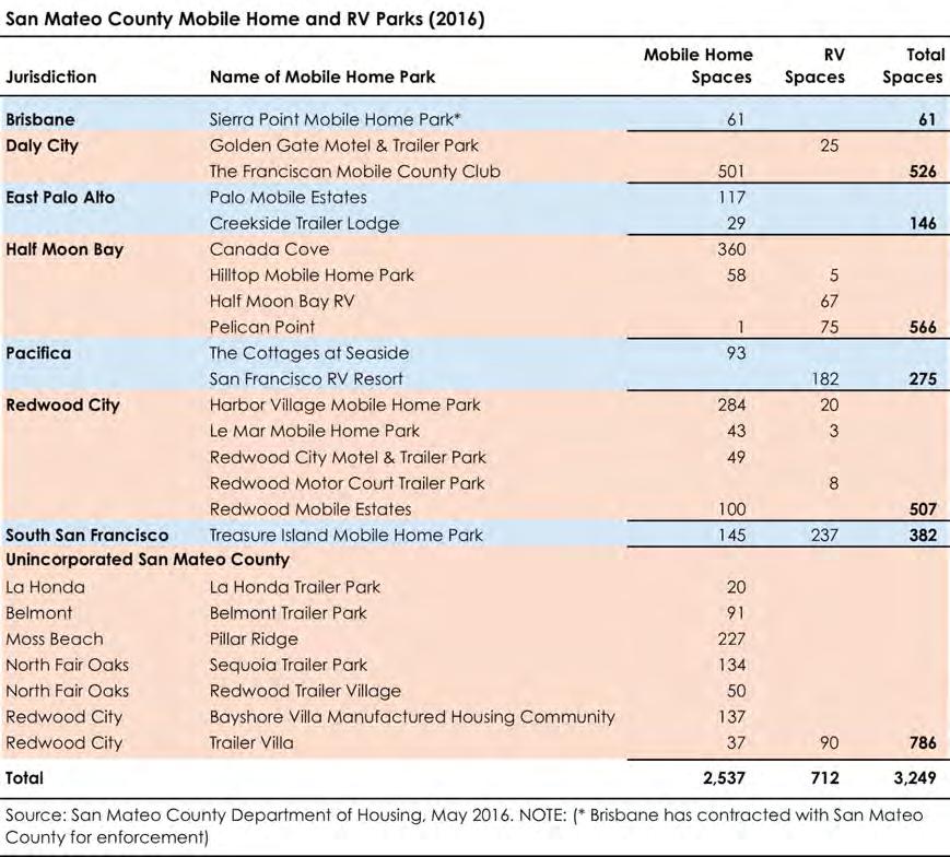 There are a total of 2,537 mobile home park spaces in San Mateo County, with an additional 712 RV spaces, as shown in the table below.