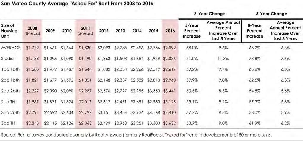 According to Real Answers, over the past five years the average asked for rent in San Mateo County has increased from $1,830 per month to $2,892 per month (about a 58% increase over five years, or 9.