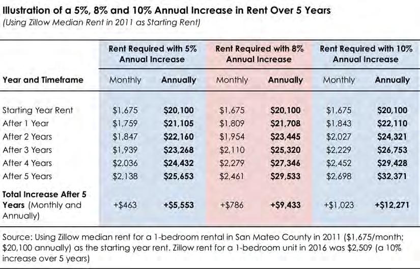 The table below illustrates the additional costs associated with various rent increases over a five-year period.