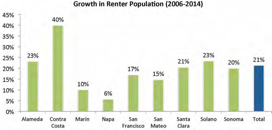 Renters by Income Rent increases disproportionally hit lower income households in San Mateo County.