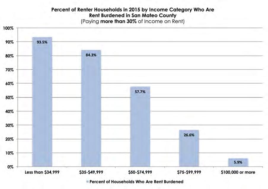 Renters by Ethnicity Latino and African American households in San Mateo County have lower incomes, on average, than the
