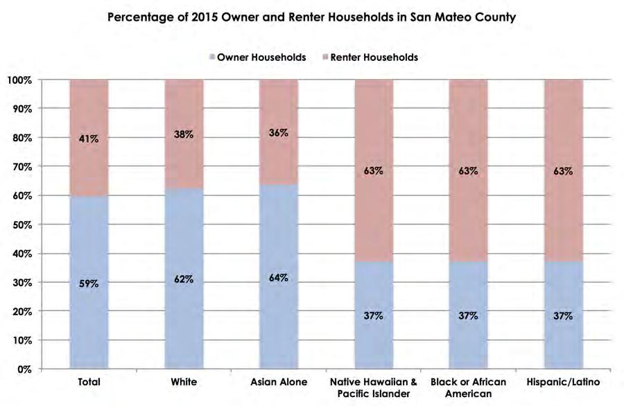 overall in 2014 was $100,806, the median household income was substantially lower for Latino and African American households ($71,393 for Latinos and $65,000 for African Americans).