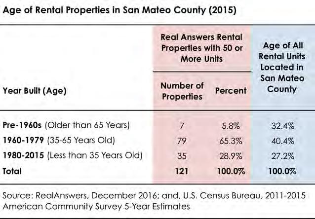 Real Answers classifies the rental properties they survey quarterly as either Class A, Class B or Class C properties.