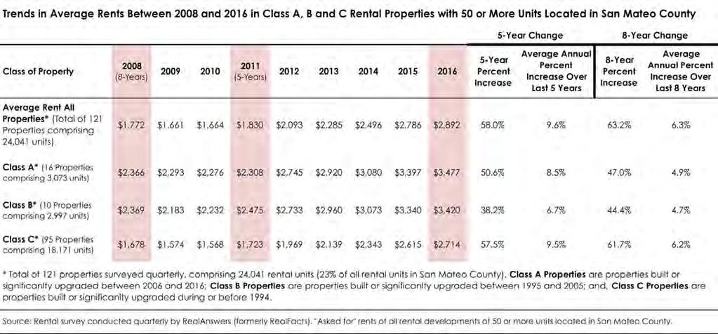 Sales of Rental Housing in San Mateo County The current market conditions have created significant economic pressures for property owners and investors to increase rents.