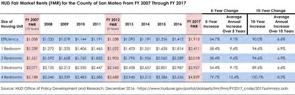 The San Mateo County Department of Housing (DOH), recognizing the disparity between FMRs and current market rents, collaborated with the counties of San Francisco and Marin to undertake a study to