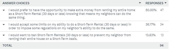 Most respondents would prefer to have the opportunity to make extra money from renting their entire dwelling unit as a Short-Term Rental knowing it means their neighbor can as well.