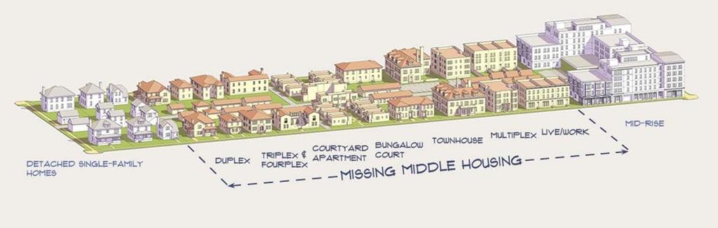 What is the Missing Middle? The "Missing Middle" housing types are those in between (mostly large lot) single family detached and large apartment complexes.