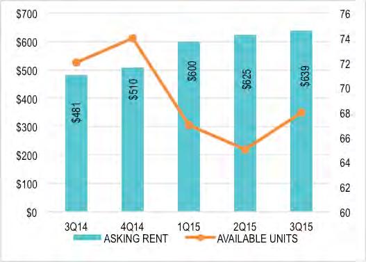 Availability and rental rate trends (continued) SoHo From