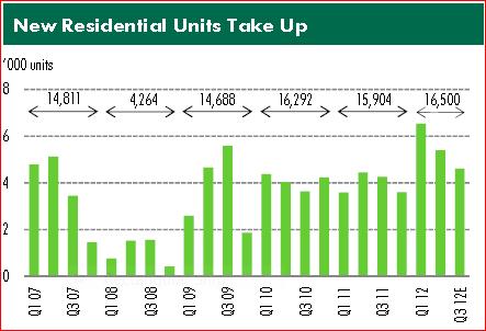 Residential About 5,900 units were sold in 3 rd Q.