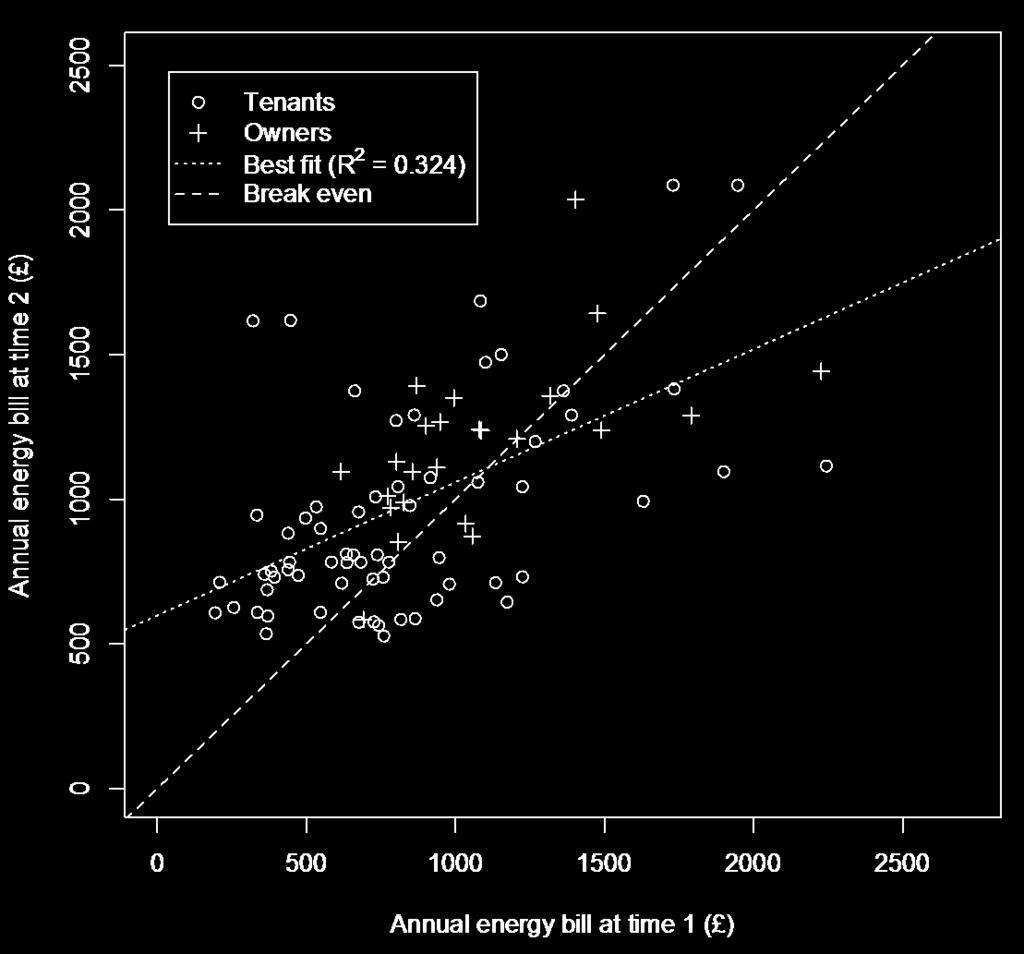 Figure 4. Comparison of estimated household energy bills per annum at Time 1 and Time 2.