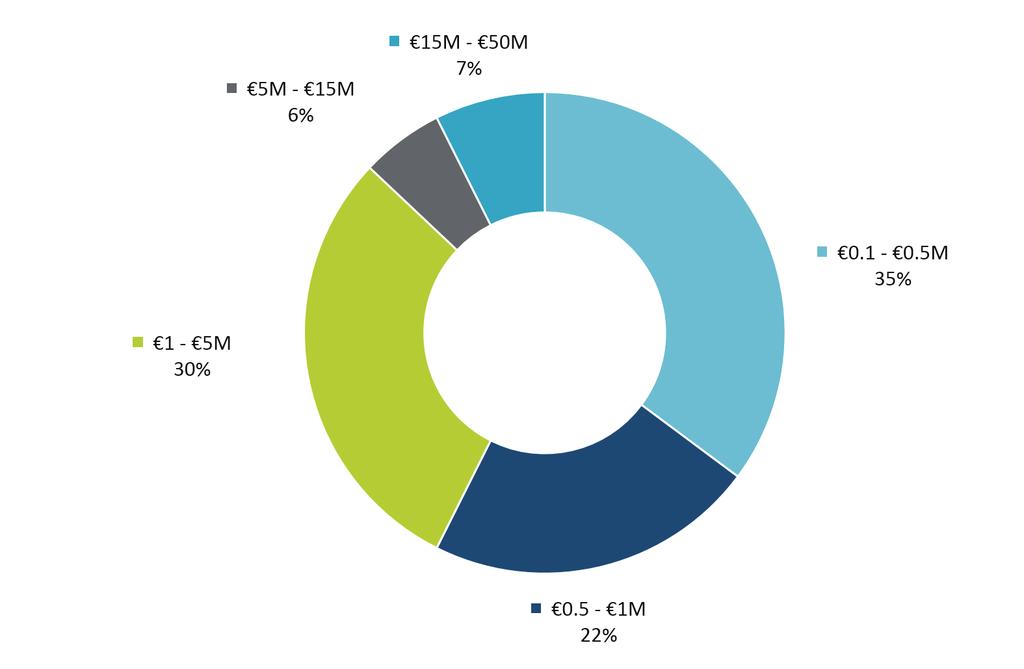 of the total value transacted during the opening half of 2015. The sale of the Grace Park site, Drumcondra, Dublin 9, for in excess of 9.5 million in quarter two boosted activity in the year to June.