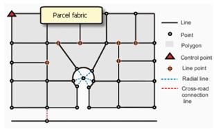 Because each and every parcel is either linked or connected, a seamless network of connected parcel boundaries, or cadastral fabric, is formed.