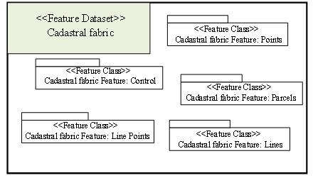 UML Model of Cadastral Geodatabase Features Unified Modeling Language (UML) was utilized to build the Logical model for the cadastral Geodatabase.