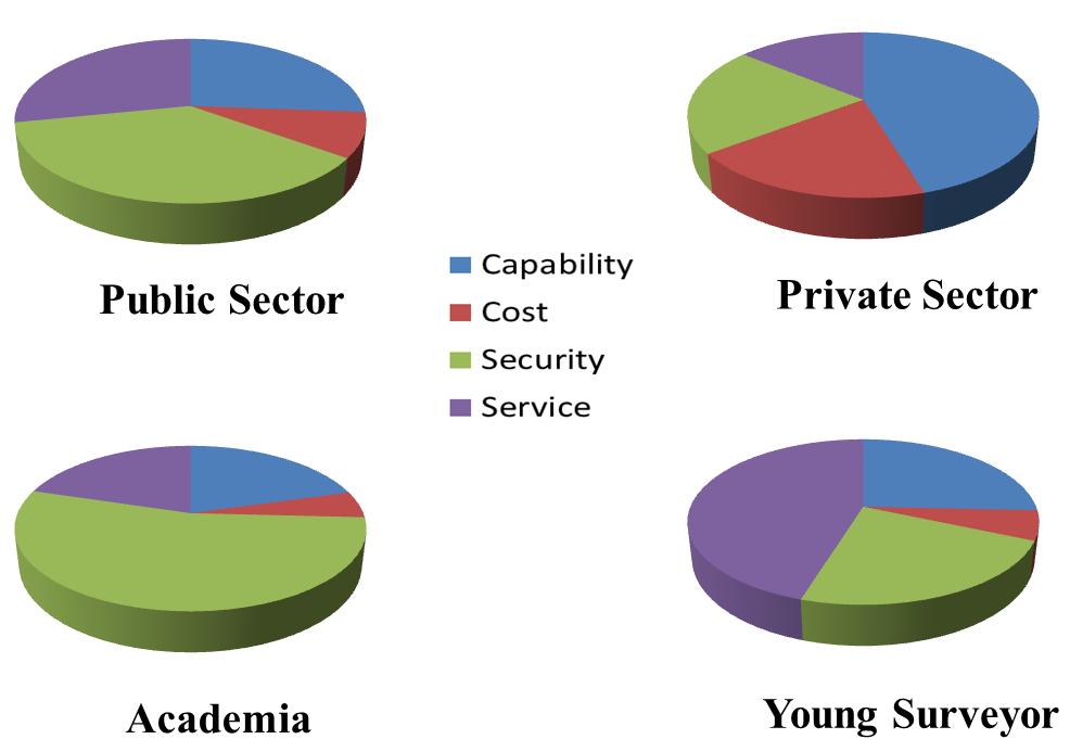 judgements on the performance level of the local cadastral survey system. Their land surveying backgrounds were categorized into four types: Public Sector, Private Sector, Academic and Young Surveyor.