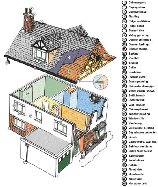 Sectional diagram showing elements of a typical house Reference may be made in this report to some or all of the above component parts of the