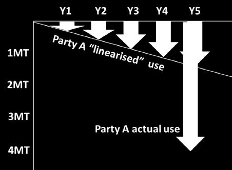 In this linearising approach, the 4Mt are spread across a linear trajectory scaling up over time (the dark green arrows). In the target year, Party A would adjust for the linearized Year 5 value of 1.