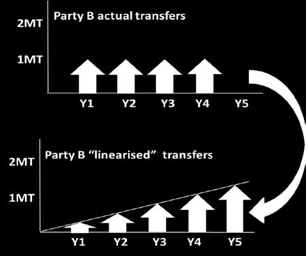 Still in Example A, if Party A wished to adjust by 4Mt in Year 5, it would need to purchase and use additional ITMOs so that there is a linear scale-up across the five years.