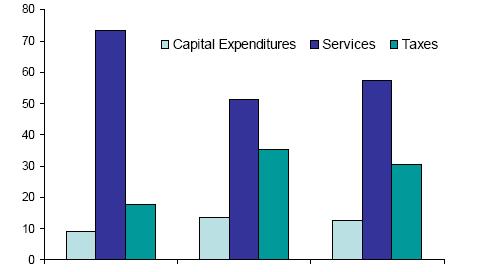 Figure 2 Average Annual Expenditures Generated by Multi-Unit Residental Property Transactions, Toronto, Calgary and Vancouver Percent 80 70 Capital Expenditures Services Taxes 60 50 40 30 20 10 0