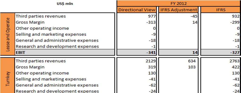 Directional P&L - FY 2012 Unaudited Unaudited Difference