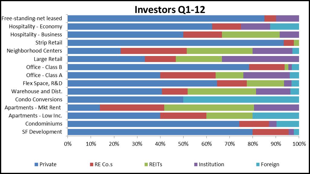 Section 9: Dominant Investors Respondents were asked to indicate which of five investor groups they perceived to be the most active for each type of property they analyze.