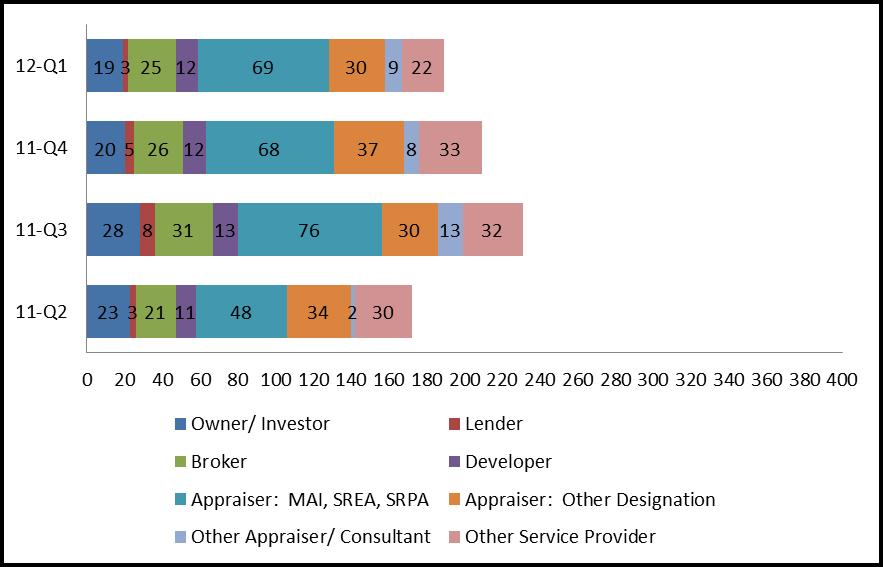 Section 10: Characteristics of Survey Respondents Profession of Respondents Survey responses decreased slightly this quarter to 189 respondents.