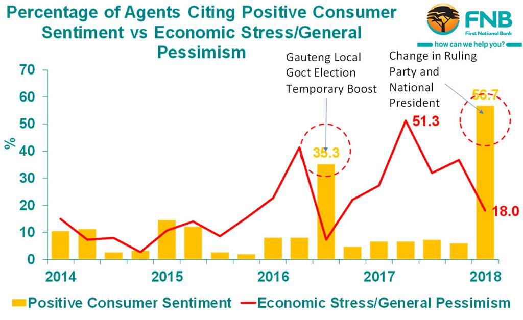 Agents point to sharp improvement in market sentiment Key to an improvement in economic growth performance in 2018 could be a significant improvement in general sentiment, both in the Business Sector