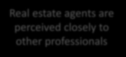 How would you compare the level of professionalism and competency of a real estate agent relative to the following types of business professionals?