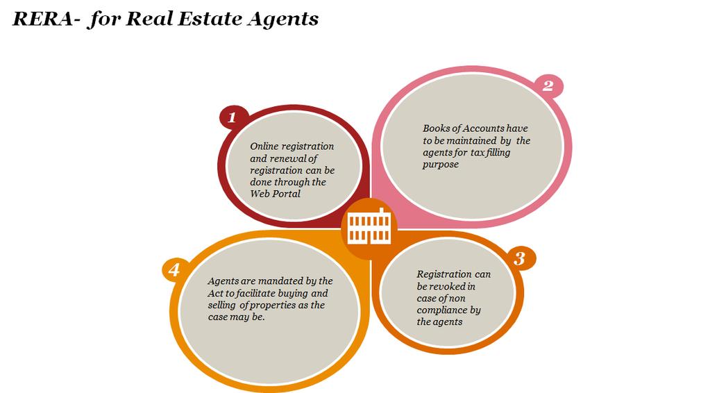 RERA for Real Estate Agents Under this Act, the Real Estate Agent shall furnish the following information and documents for registration along with the required forms with the regulatory authority: a.